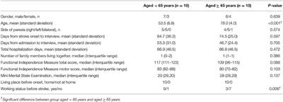 Motivation for Rehabilitation in Patients With Subacute Stroke: A Qualitative Study